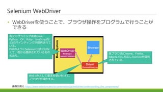 Selenium WebDriver
• WebDriverを使うことで、ブラウザ操作をプログラムで行うことが
できる
画像引用元: https://www.selenium.dev/documentation/ja/webdriver/understanding_the_components/
各プログラミング言語(Java、
Python、C#、Ruby、JavaScriptな
ど)のバインディングが提供されて
いる。
PHPのようにSelenium公式にはな
くて、他から提供されているもの
もあり。
各ブラウザ(Chrome、Firefox、
Edgeなど)に対応したDriverが提供
されている。
Web APIとして要求を受け付けて、
ブラウザを操作する。
 