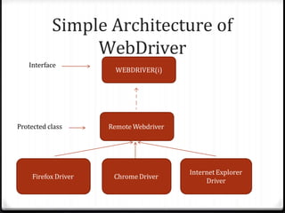 Simple Architecture of
WebDriver
WEBDRIVER(i)
Remote Webdriver
Firefox Driver Chrome Driver
Internet Explorer
Driver
Interface
Protected class
 