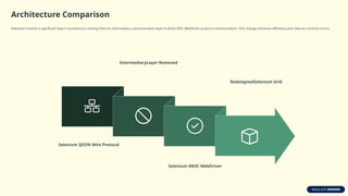 Architecture Comparison
Selenium 4 marks a significant leap in architecture, moving from an intermediary communication layer to direct W3C WebDriver protocol communication. This change enhances efficiency and reduces common errors.
Selenium 3JSON Wire Protocol
IntermediaryLayer Removed
Selenium 4W3C WebDriver
RedesignedSelenium Grid
 