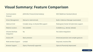 Visual Summary: Feature Comparison
Communication
Protocol
JSON Wire Protocol (intermediary) W3C WebDriver Standard (direct)
Driver Management Manual or external tools Built-in Selenium Manager (automated)
Selenium Grid Complex setup, no Docker/K8s support Redesigned, Docker & Kubernetes support
Relative Locators Not available Available (e.g., above(), below())
Chrome DevTools
Integration
No Yes (native integration)
Actions API Basic precision Enhanced precision and complex gestures
Multi-window Support Limited Improved, intuitive APIs
Browser Support Opera, PhantomJS supported Opera & PhantomJS deprecated
 