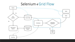 Router
New
Session?
New Session
Queuer
Event Bus
Distributor
Session Map
Yes
No
New Session
Queue
Node
Requested
Capabilities
Node
Client
Error
No
Selenium 4 Grid Flow
 