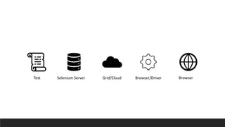 Test Selenium Server Grid/Cloud Browser/Driver Browser
 