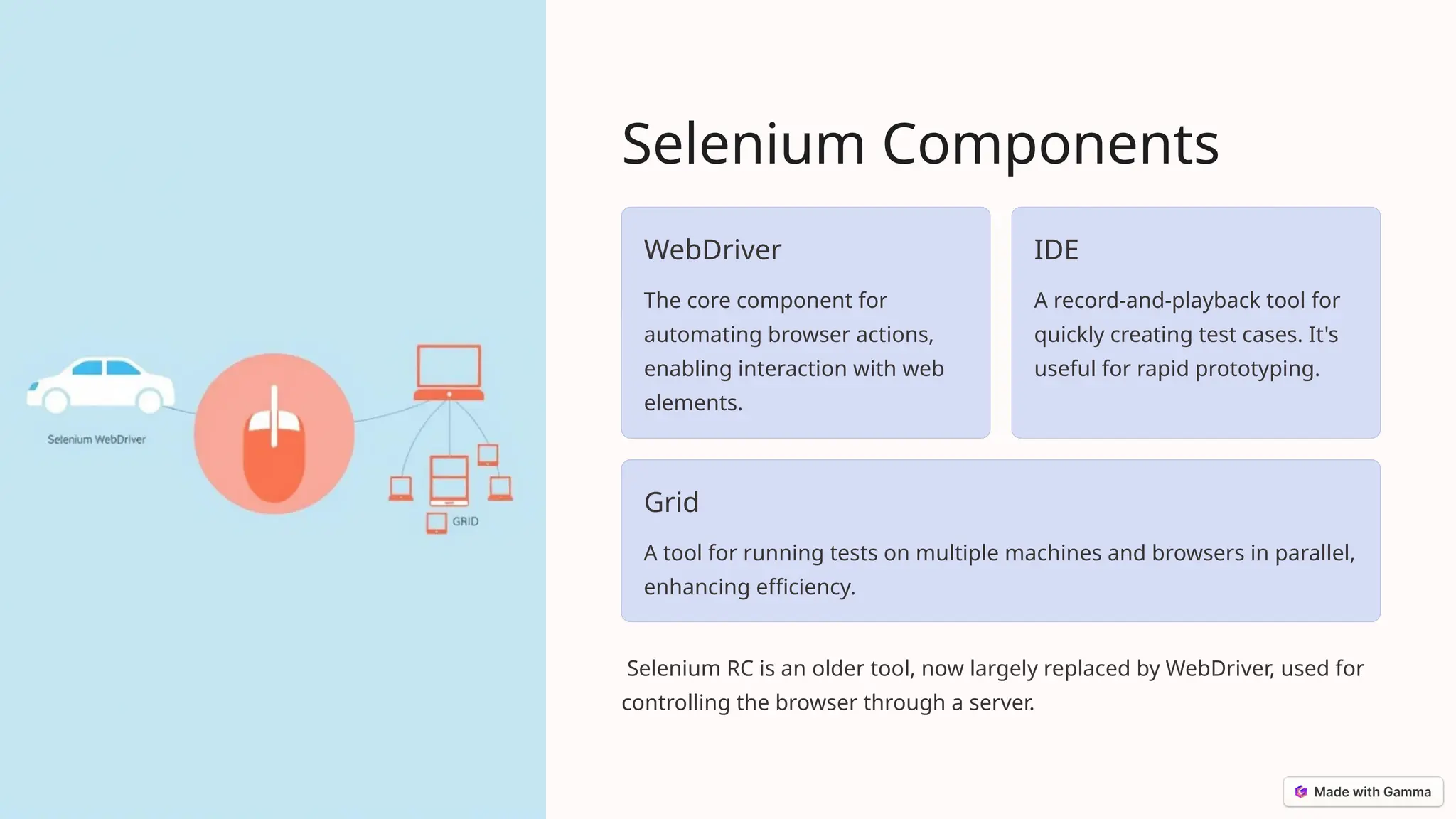 Selenium Components
WebDriver
The core component for
automating browser actions,
enabling interaction with web
elements.
IDE
A record-and-playback tool for
quickly creating test cases. It's
useful for rapid prototyping.
Grid
A tool for running tests on multiple machines and browsers in parallel,
enhancing efficiency.
Selenium RC is an older tool, now largely replaced by WebDriver, used for
controlling the browser through a server.
 