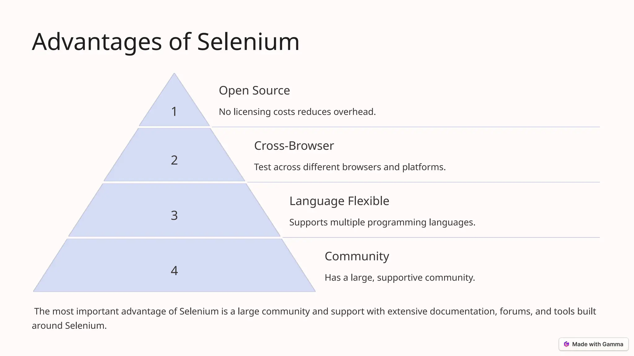 Advantages of Selenium
1
Open Source
No licensing costs reduces overhead.
2
Cross-Browser
Test across different browsers and platforms.
3
Language Flexible
Supports multiple programming languages.
4
Community
Has a large, supportive community.
The most important advantage of Selenium is a large community and support with extensive documentation, forums, and tools built
around Selenium.
 