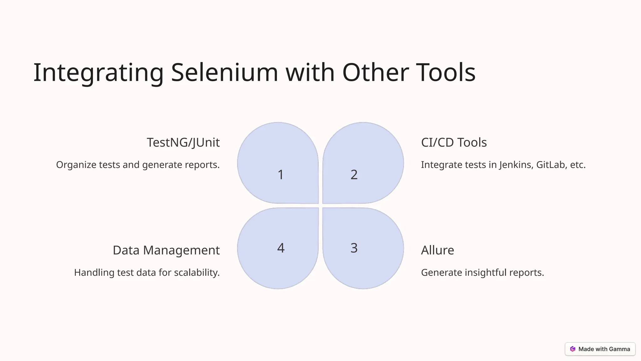 Integrating Selenium with Other Tools
TestNG/JUnit
Organize tests and generate reports.
1
CI/CD Tools
Integrate tests in Jenkins, GitLab, etc.
2
Allure
Generate insightful reports.
3
Data Management
Handling test data for scalability.
4
 