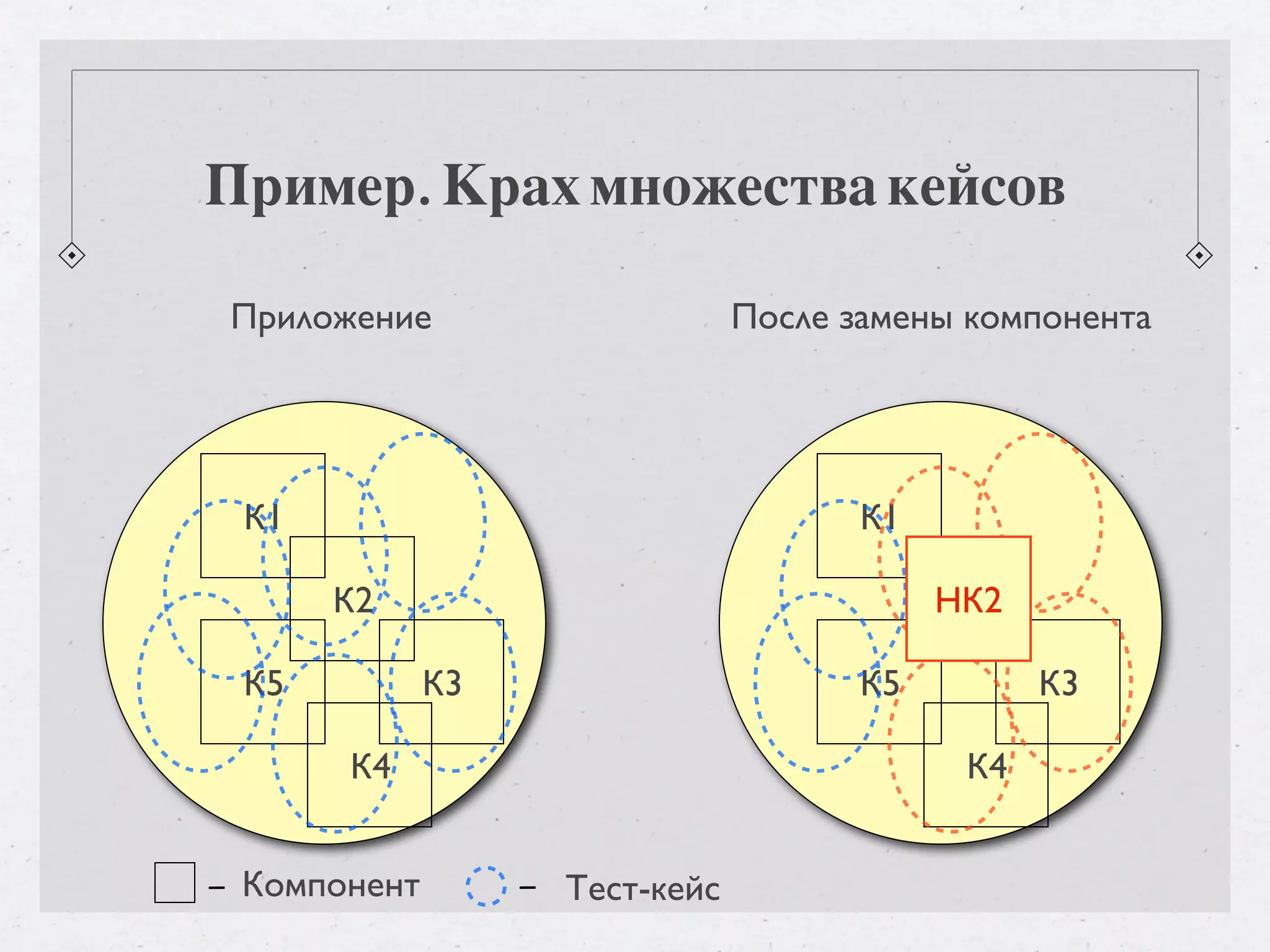 Пример. Крах множества кейсов Приложение После замены компонента К1 К1 К2 НК2 К2 К5 К3 К5 К3 К4 К4 Компонент Тест-кейс 