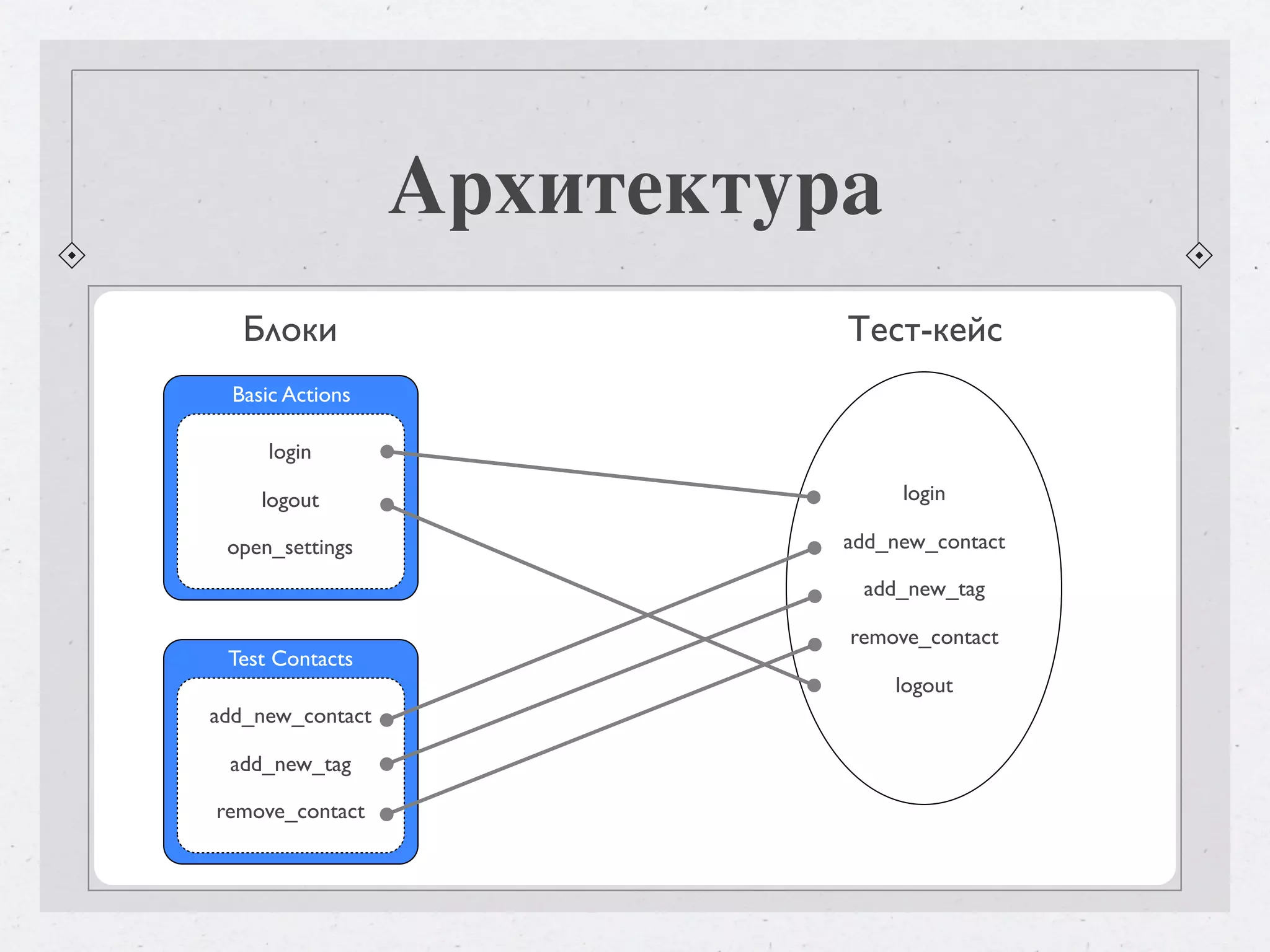 Архитектура Блоки Тест-кейс Basic Actions login logout login open_settings add_new_contact add_new_tag remove_contact Test Contacts logout add_new_contact add_new_tag remove_contact 
