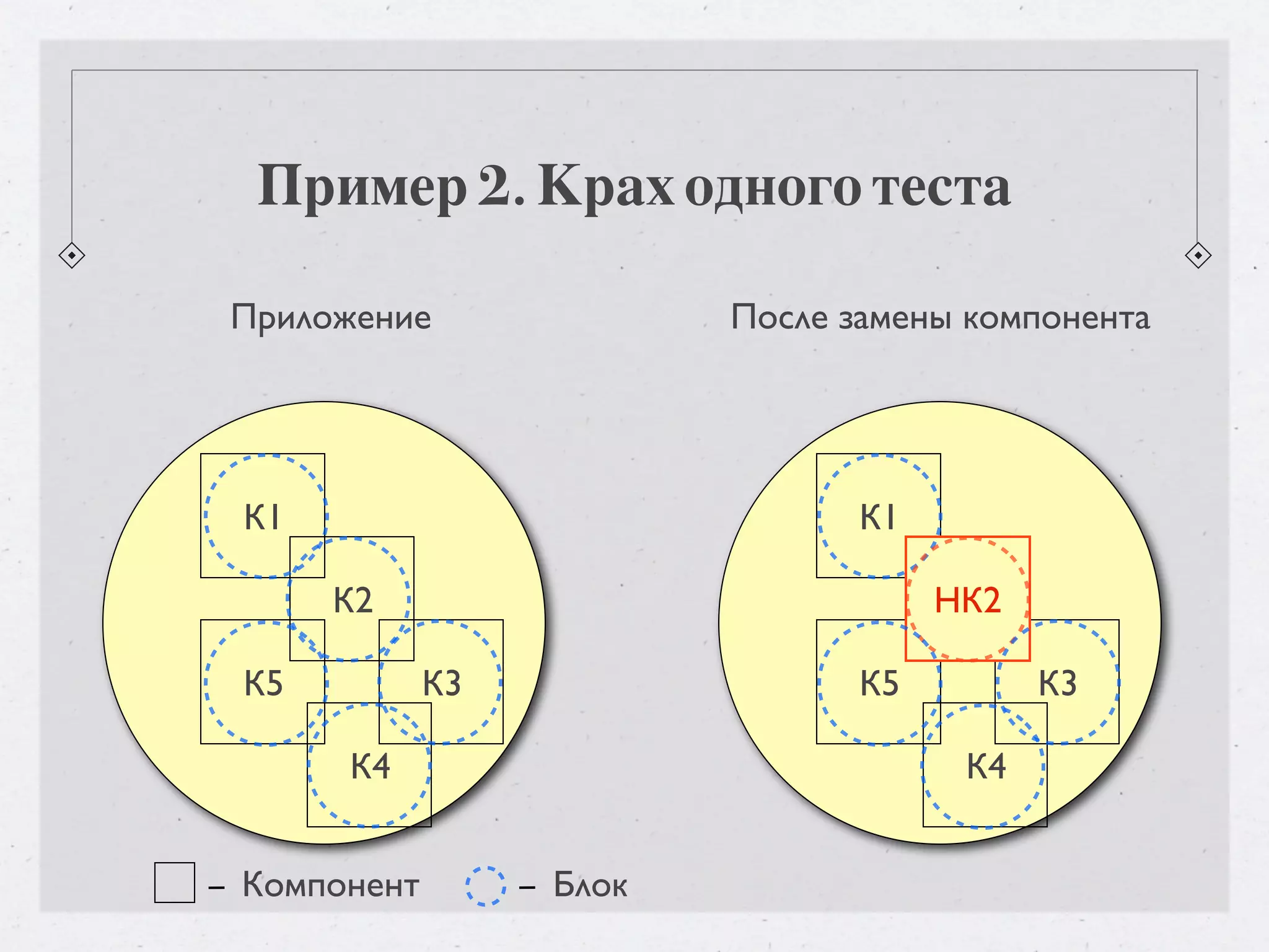 Пример 2. Крах одного теста Приложение После замены компонента К1 К1 К2 НК2 К2 К5 К3 К5 К3 К4 К4 Компонент Блок 