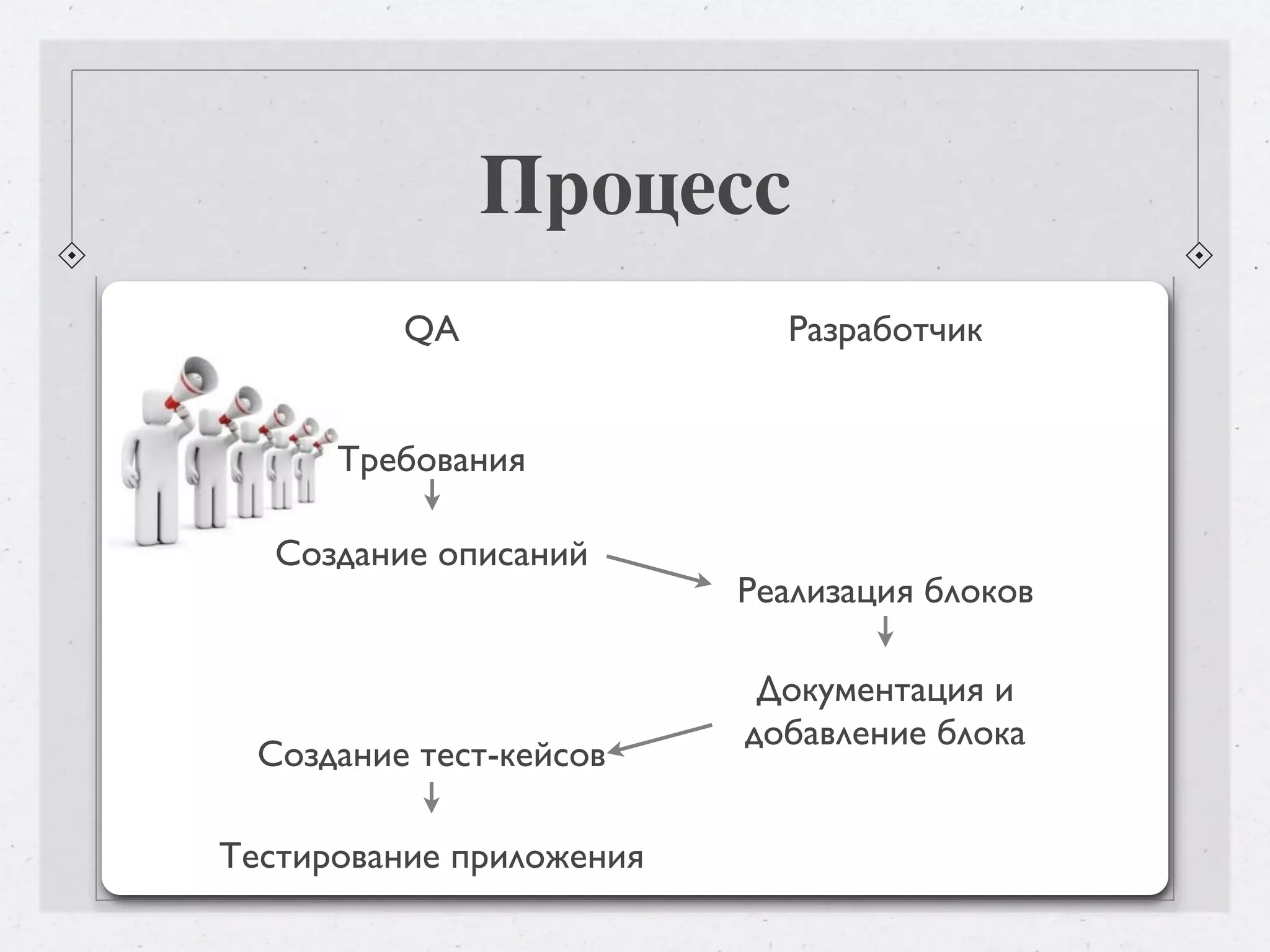 Процесс QA Разработчик Требования Создание описаний Реализация блоков Документация и добавление блока Создание тест-кейсов Тестирование приложения 