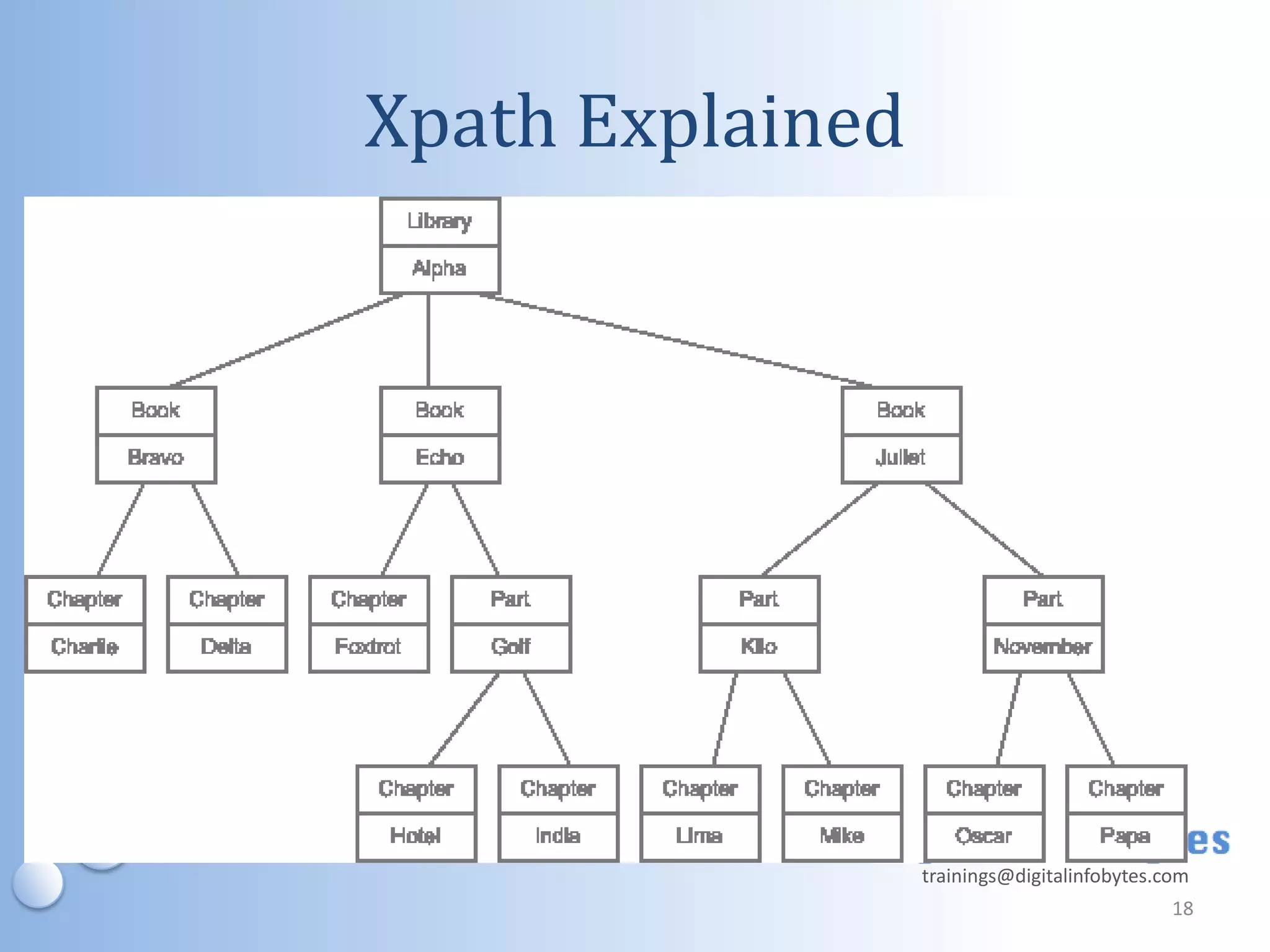 Xpath Explained




                  trainings@digitalinfobytes.com
                                              18
 