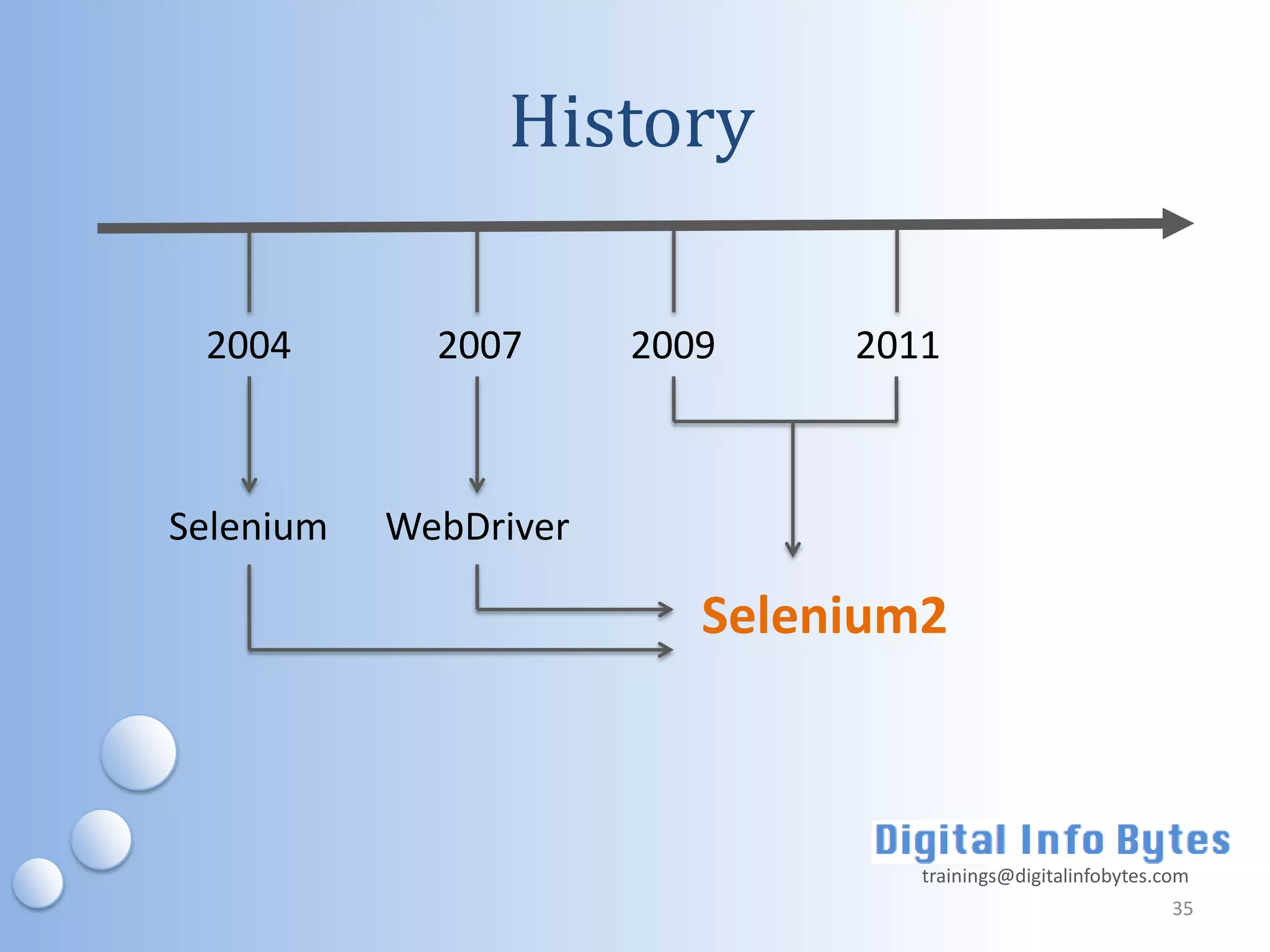 History

 2004        2007      2009    2011



Selenium   WebDriver

                          Selenium2



                                  trainings@digitalinfobytes.com
                                                              35
 