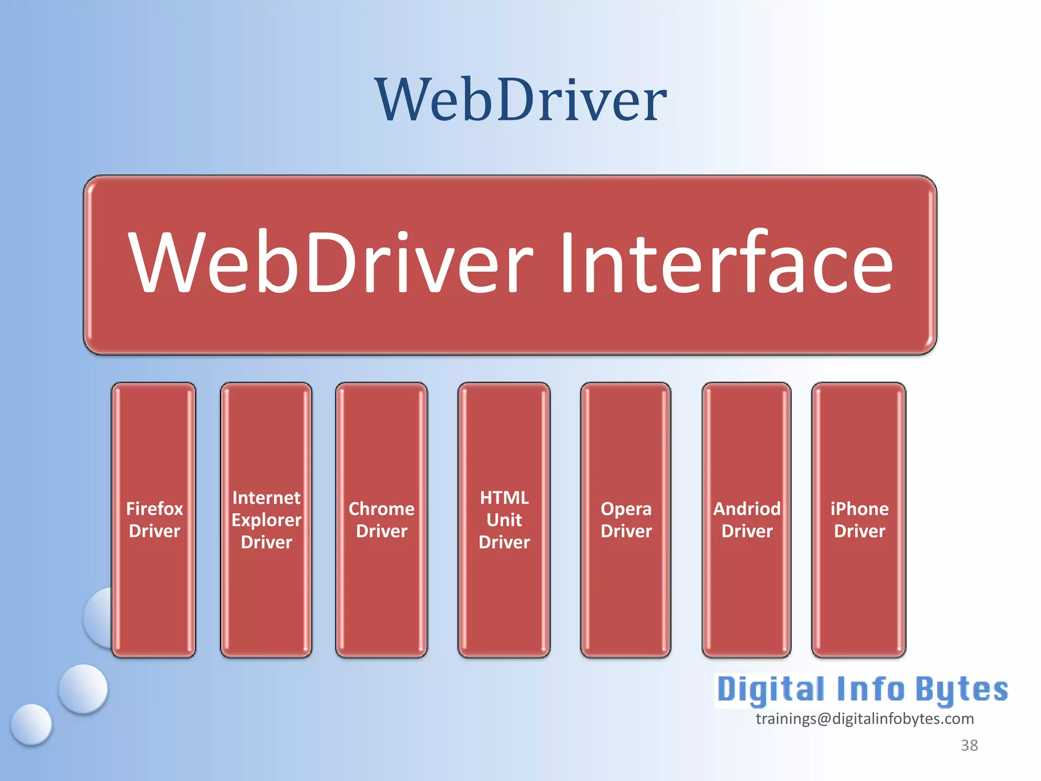 WebDriver

WebDriver Interface

          Internet             HTML
Firefox              Chrome             Opera    Andriod       iPhone
          Explorer              Unit
Driver                Driver            Driver    Driver        Driver
           Driver              Driver




                                                     trainings@digitalinfobytes.com
                                                                                 38
 