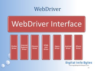 WebDriver

WebDriver Interface

          Internet             HTML
Firefox              Chrome             Opera    Andriod       iPhone
          Explorer              Unit
Driver                Driver            Driver    Driver        Driver
           Driver              Driver




                                                     trainings@digitalinfobytes.com
                                                                                 38
 