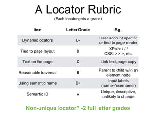 A Locator Rubric
(Each locator gets a grade)
Item Letter Grade E.g.,
Dynamic locators D-
User account specific
or tied to ...