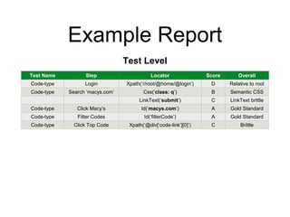 Example Report
Test Level
Test Name Step Locator Score Overall
Code-type Login Xpath(‘//root/@home/@login’) D Relative to ...