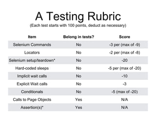 A Testing Rubric
(Each test starts with 100 points, deduct as necessary)
Item Belong in tests? Score
Selenium Commands No ...