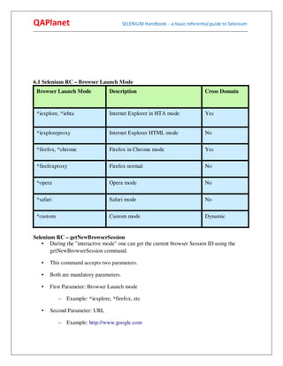 QAPlanet                                                 SELENIUM Handbook - -a basic referential guide to Selenium
------------------------------------------------------------------------------------------------------------------------------------------




6.1 Selenium RC – Browser Launch Mode
  Browser Launch Mode                           Description                                                   Cross Domain


  *iexplore, *iehta                             Internet Explorer in HTA mode                                 Yes


  *iexploreproxy                                Internet Explorer HTML mode                                   No

  *firefox, *chrome                             Firefox in Chrome mode                                        Yes

  *firefoxproxy                                 Firefox normal                                                No

  *opera                                        Opera mode                                                    No


  *safari                                       Safari mode                                                   No


  *custom                                       Custom mode                                                   Dynamic


Selenium RC – getNewBrowserSession
    • During the "interactive mode" one can get the current browser Session ID using the
       getNewBrowserSession command.

     •    This command accepts two parameters.

     •    Both are mandatory parameters.

     •    First Parameter: Browser Launch mode

                –    Example: *iexplore, *firefox, etc

     •    Second Parameter: URL

                –    Example: http://www.google.com
 