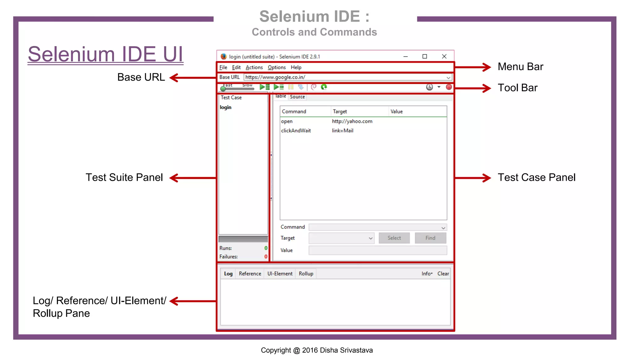 Copyright @ 2016 Disha Srivastava Selenium IDE : Controls and Commands Selenium IDE UI Menu bar Base URL Toolbar Test Suite Panel Log/ Reference/ UI-Element/ Rollup Pane Test Case Panel or Editor 