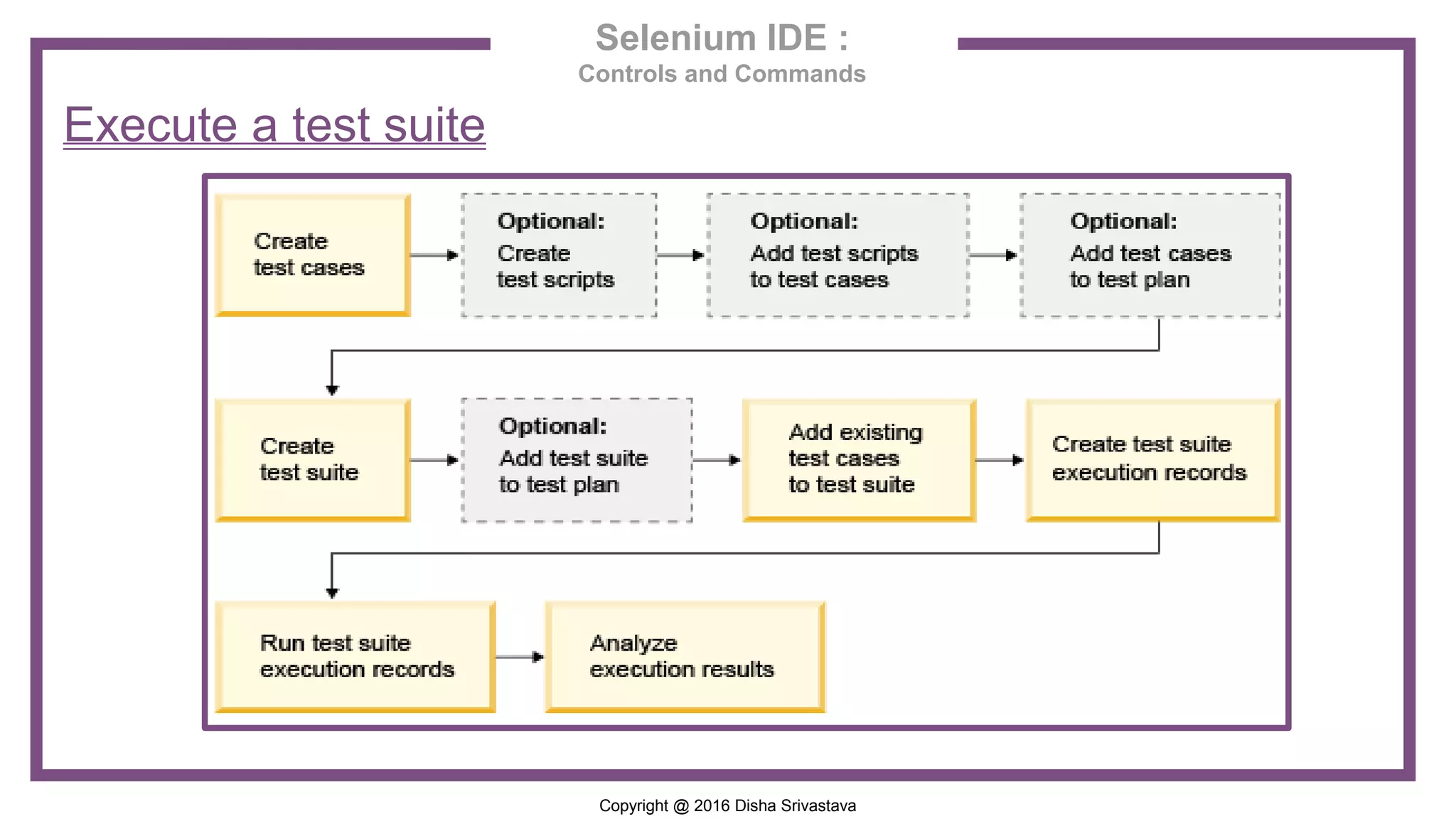 Copyright @ 2016 Disha Srivastava Selenium IDE : Controls and Commands Execute a test suite 