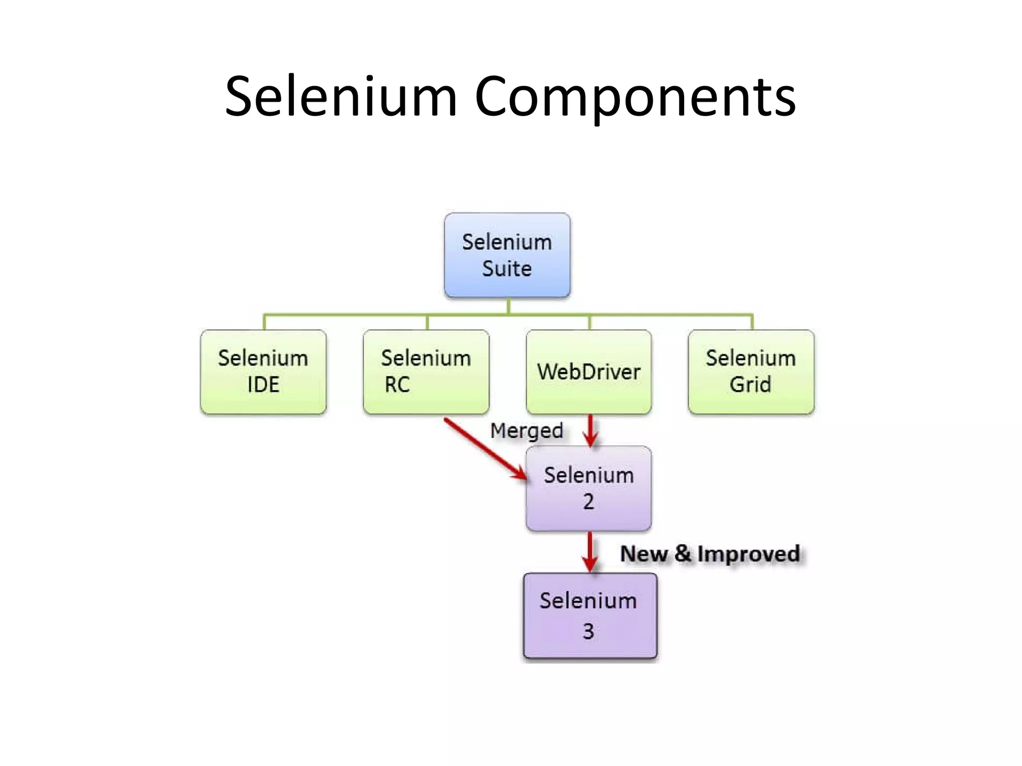 Selenium Components
 
