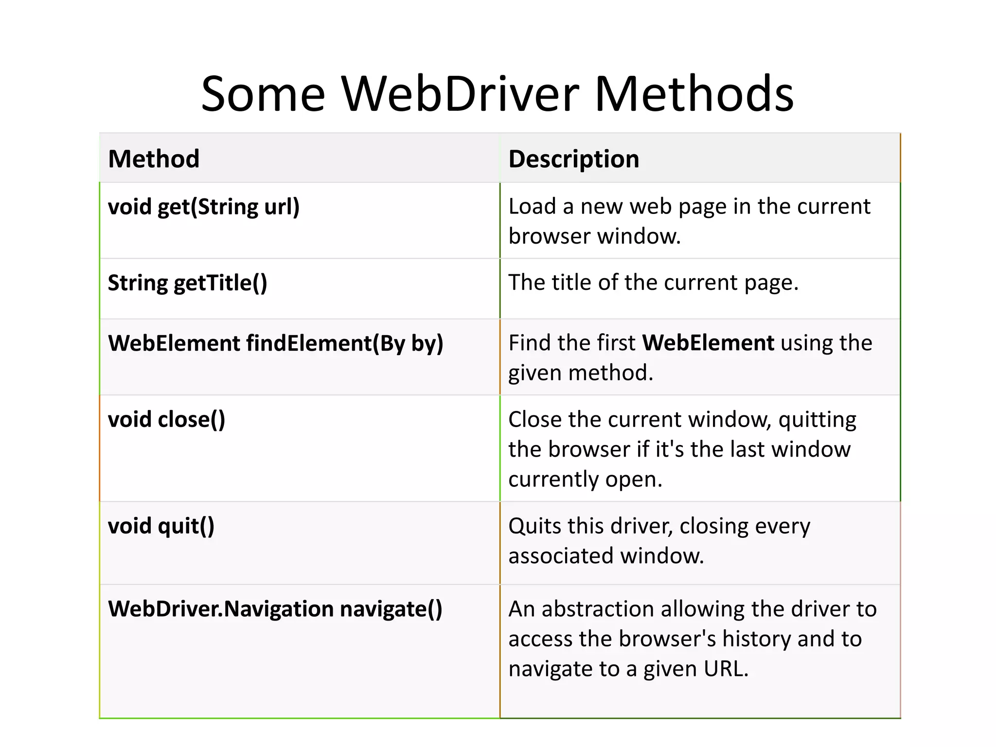 Some WebDriver Methods
Method Description
void get(String url) Load a new web page in the current
browser window.
String getTitle() The title of the current page.
WebElement findElement(By by) Find the first WebElement using the
given method.
void close() Close the current window, quitting
the browser if it's the last window
currently open.
void quit() Quits this driver, closing every
associated window.
WebDriver.Navigation navigate() An abstraction allowing the driver to
access the browser's history and to
navigate to a given URL.
 