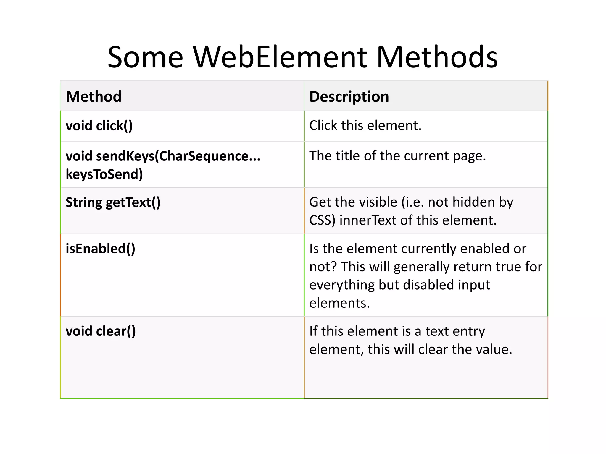 Some WebElement Methods
Method Description
void click() Click this element.
void sendKeys(CharSequence...
keysToSend)
The title of the current page.
String getText() Get the visible (i.e. not hidden by
CSS) innerText of this element.
isEnabled() Is the element currently enabled or
not? This will generally return true for
everything but disabled input
elements.
void clear() If this element is a text entry
element, this will clear the value.
 