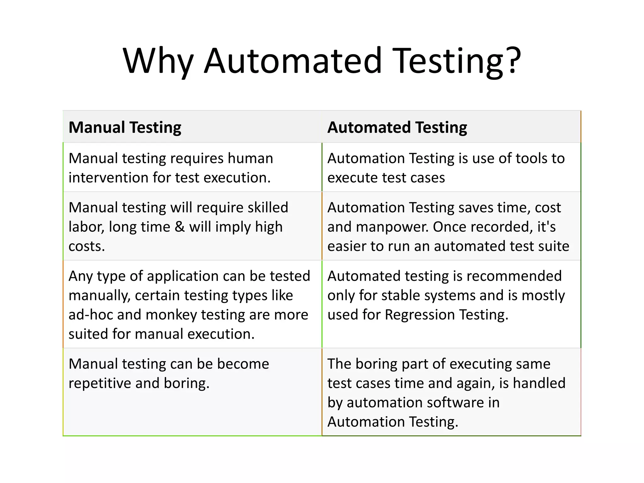 Why Automated Testing?
Manual Testing Automated Testing
Manual testing requires human
intervention for test execution.
Automation Testing is use of tools to
execute test cases
Manual testing will require skilled
labor, long time & will imply high
costs.
Automation Testing saves time, cost
and manpower. Once recorded, it's
easier to run an automated test suite
Any type of application can be tested
manually, certain testing types like
ad-hoc and monkey testing are more
suited for manual execution.
Automated testing is recommended
only for stable systems and is mostly
used for Regression Testing.
Manual testing can be become
repetitive and boring.
The boring part of executing same
test cases time and again, is handled
by automation software in
Automation Testing.
 