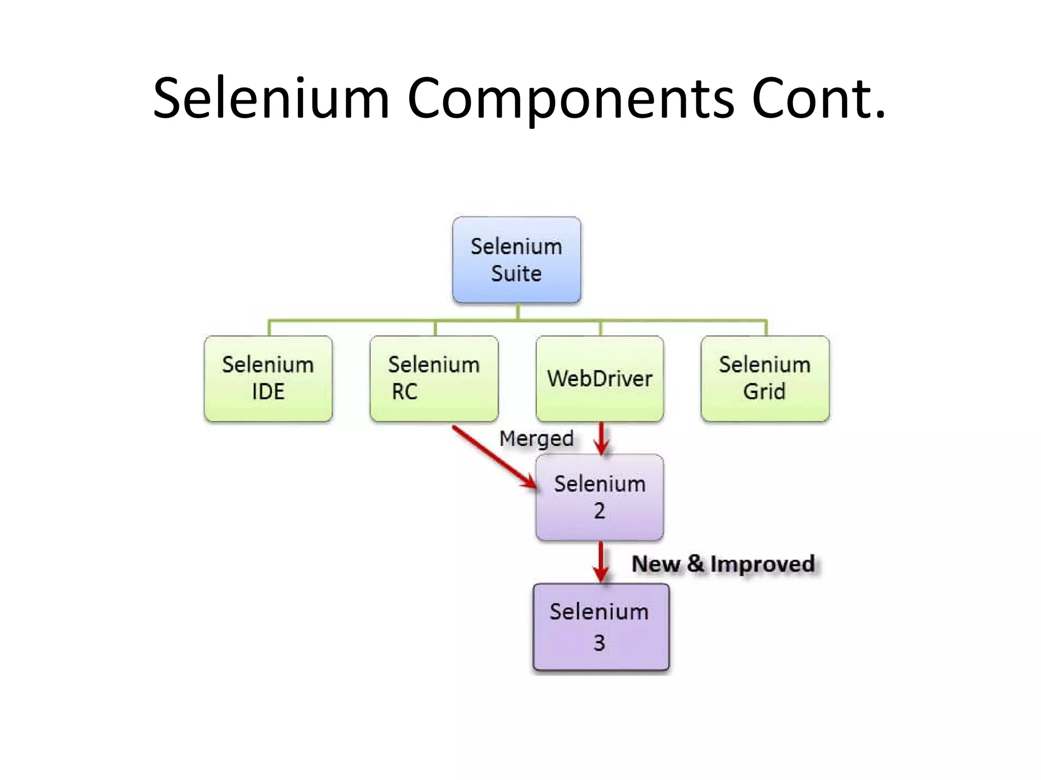 Selenium Components Cont.
 