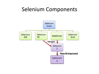 Selenium Components
 