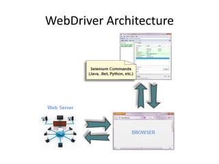 WebDriver Architecture
 