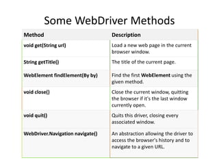 Some WebDriver Methods
Method Description
void get(String url) Load a new web page in the current
browser window.
String getTitle() The title of the current page.
WebElement findElement(By by) Find the first WebElement using the
given method.
void close() Close the current window, quitting
the browser if it's the last window
currently open.
void quit() Quits this driver, closing every
associated window.
WebDriver.Navigation navigate() An abstraction allowing the driver to
access the browser's history and to
navigate to a given URL.
 