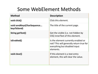 Some WebElement Methods
Method Description
void click() Click this element.
void sendKeys(CharSequence...
keysToSend)
The title of the current page.
String getText() Get the visible (i.e. not hidden by
CSS) innerText of this element.
isEnabled() Is the element currently enabled or
not? This will generally return true for
everything but disabled input
elements.
void clear() If this element is a text entry
element, this will clear the value.
 