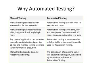 Why Automated Testing?
Manual Testing Automated Testing
Manual testing requires human
intervention for test execution.
Automation Testing is use of tools to
execute test cases
Manual testing will require skilled
labor, long time & will imply high
costs.
Automation Testing saves time, cost
and manpower. Once recorded, it's
easier to run an automated test suite
Any type of application can be tested
manually, certain testing types like
ad-hoc and monkey testing are more
suited for manual execution.
Automated testing is recommended
only for stable systems and is mostly
used for Regression Testing.
Manual testing can be become
repetitive and boring.
The boring part of executing same
test cases time and again, is handled
by automation software in
Automation Testing.
 