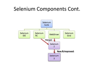 Selenium Components Cont.
 