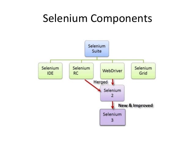Selenium - Introduction