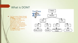 What is DOM?
 The Document Object Model
(DOM) is a programming API
for HTML and XML
documents. It defines the
logical structure of
documents and the way a
document is accessed and
manipulated. ... Nevertheless,
XML presents this data as
documents, and
the DOM may be used to
manage this data.
 