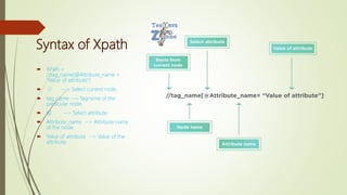 Syntax of Xpath
 XPath =
//tag_name[@Attribute_name =
“Value of attribute”]
 // --> Select current node.
 tag_name --> Tagname of the
particular node.
 @ --> Select attribute.
 Attribute_name --> Attribute name
of the node.
 Value of attribute --> Value of the
attribute.
 
