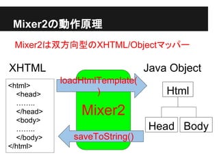 Mixer2
Mixer2の動作原理
XHTML Java Object
loadHtmlTemplate(
)
saveToString()
Html
Head Body
<html>
<head>
……..
</head>
<body>
……..
</body>
</html>
Mixer2は双方向型のXHTML/Objectマッパー
 
