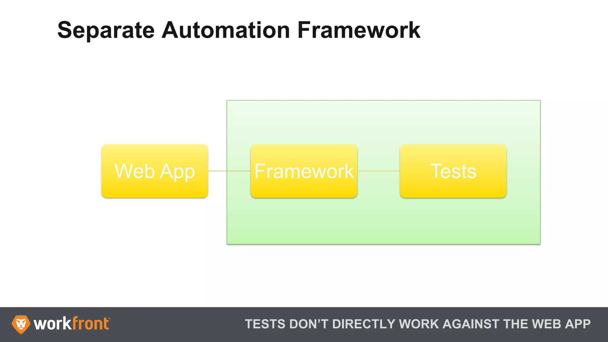 TESTS DON’T DIRECTLY WORK AGAINST THE WEB APP
Separate Automation Framework
Web App Framework Tests
 