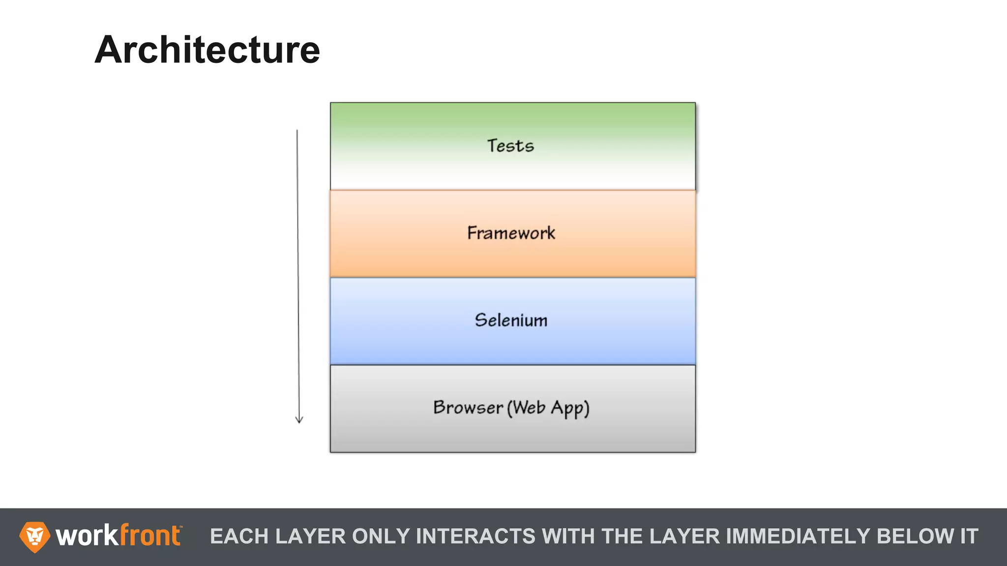 EACH LAYER ONLY INTERACTS WITH THE LAYER IMMEDIATELY BELOW IT
Architecture
 