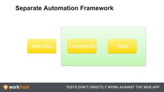 TESTS DON’T DIRECTLY WORK AGAINST THE WEB APP
Separate Automation Framework
Web App Framework Tests
 