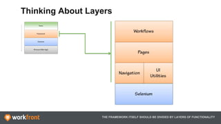 THE FRAMEWORK ITSELF SHOULD BE DIVIDED BY LAYERS OF FUNCTIONALITY
Thinking About Layers
 