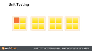 UNIT TEST IS TESTING SMALL UNIT OF CODE IN ISOLATION
Unit Testing
 