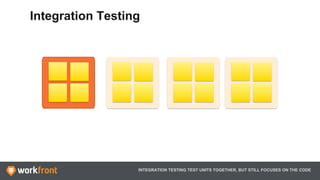 INTEGRATION TESTING TEST UNITS TOGETHER, BUT STILL FOCUSES ON THE CODE
Integration Testing
 
