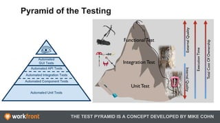 THE TEST PYRAMID IS A CONCEPT DEVELOPED BY MIKE COHN
Pyramid of the Testing
 