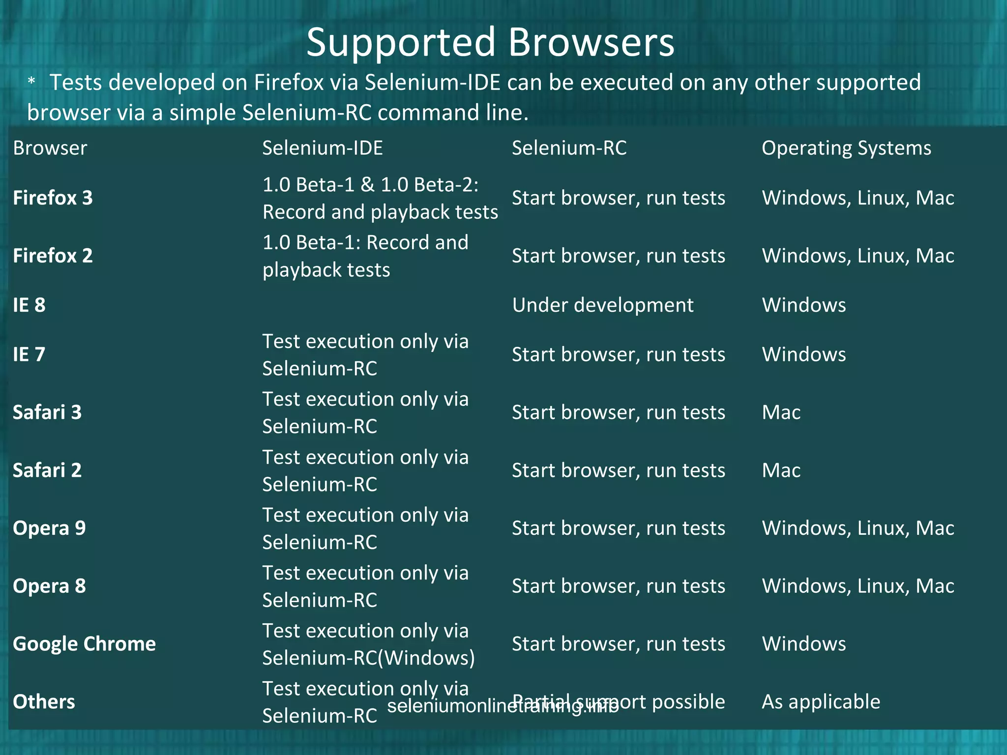 Browser Selenium-IDE Selenium-RC Operating Systems
Firefox 3
1.0 Beta-1 & 1.0 Beta-2:
Record and playback tests
Start browser, run tests Windows, Linux, Mac
Firefox 2
1.0 Beta-1: Record and
playback tests
Start browser, run tests Windows, Linux, Mac
IE 8 Under development Windows
IE 7
Test execution only via
Selenium-RC
Start browser, run tests Windows
Safari 3
Test execution only via
Selenium-RC
Start browser, run tests Mac
Safari 2
Test execution only via
Selenium-RC
Start browser, run tests Mac
Opera 9
Test execution only via
Selenium-RC
Start browser, run tests Windows, Linux, Mac
Opera 8
Test execution only via
Selenium-RC
Start browser, run tests Windows, Linux, Mac
Google Chrome
Test execution only via
Selenium-RC(Windows)
Start browser, run tests Windows
Others
Test execution only via
Selenium-RC
Partial support possible As applicable
Supported Browsers
* Tests developed on Firefox via Selenium-IDE can be executed on any other supported
browser via a simple Selenium-RC command line.
seleniumonlinetraining.info
 