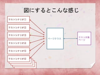 テストシナリオn
テストシナリオ⑥
テストシナリオ⑥
テストシナリオ⑥
図にするとこんな感じ
テスト対象
ページ
ページクラス
テストシナリオ①
テストシナリオ②
テストシナリオ③
テストシナリオ④
テストシナリオ⑤
テストシナリオ⑥
 