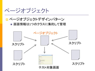 ページオブジェクト 
 ページオブジェクトデザインパターン 
 画面情報は1つのクラスに集約して管理 
スクリプト スクリプト 
テスト対象画面 
スクリプト 
スクリプト 
ページオブジェクト 
 