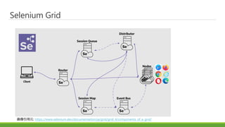 Selenium Grid
画像引用元: https://www.selenium.dev/documentation/ja/grid/grid_4/components_of_a_grid/
 