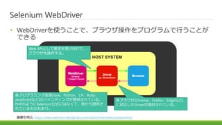 Selenium WebDriver
• WebDriverを使うことで、ブラウザ操作をプログラムで行うことが
できる
画像引用元: https://www.selenium.dev/ja/documentation/overview/components/
各プログラミング言語(Java、Python、C#、Ruby、
JavaScriptなど)のバインディングが提供されている。
PHPのようにSelenium公式にはなくて、他から提供さ
れているものもあり。
各ブラウザ(Chrome、Firefox、Edgeなど)
に対応したDriverが提供されている。
Web APIとして要求を受け付けて、
ブラウザを操作する。
 